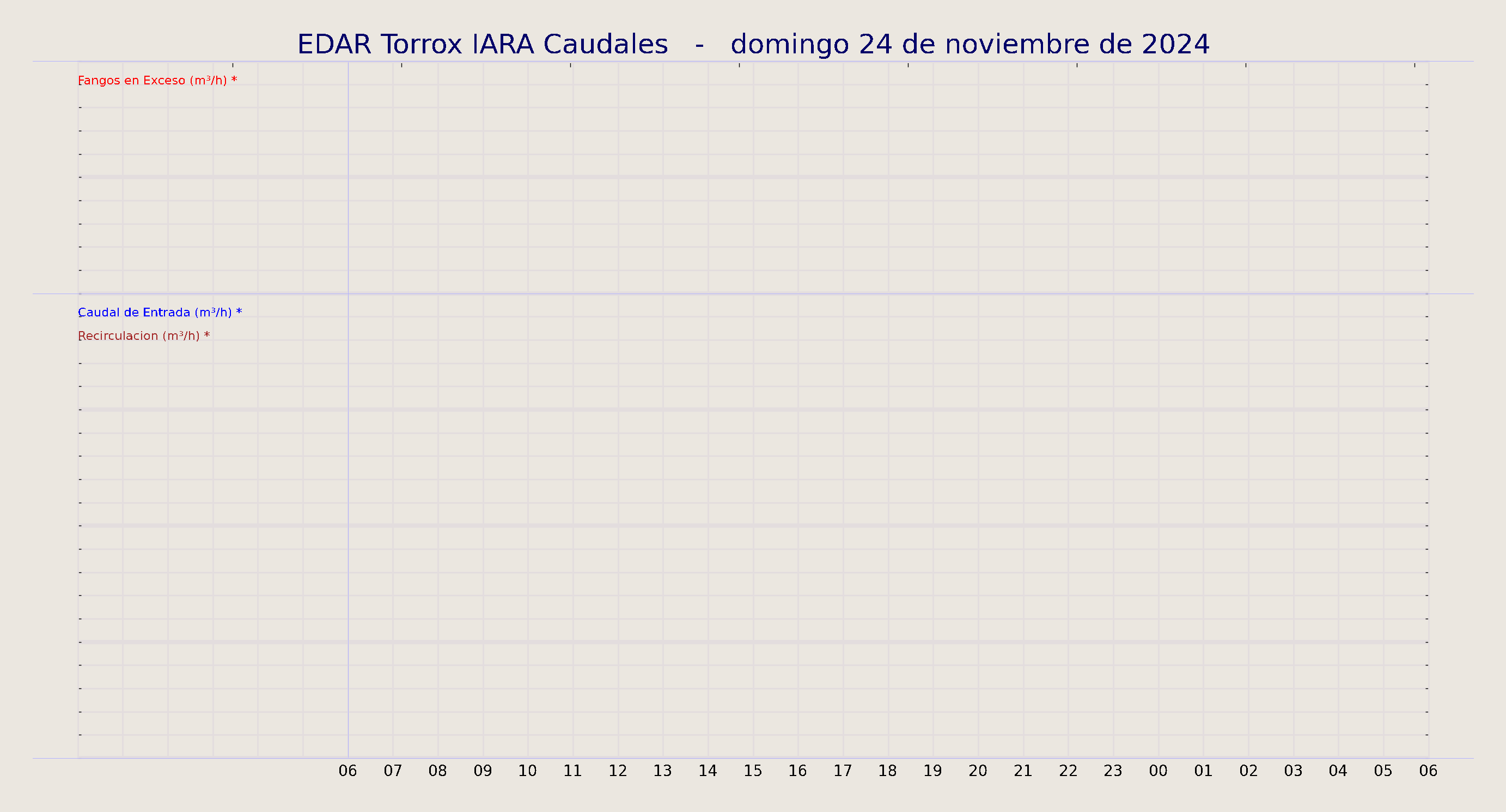 ../../imagenes/vid/2024/EDAR Torrox IARA Caudales/2024-11-24 EDAR Torrox IARA Caudales.png